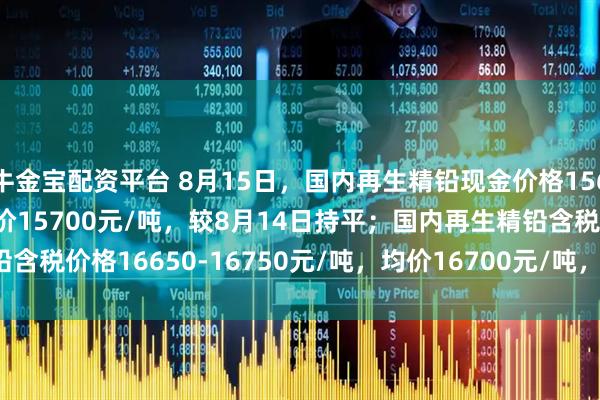 牛金宝配资平台 8月15日，国内再生精铅现金价格15650-15750元/吨，均价15700元/吨，较8月14日持平；国内再生精铅含税价格16650-16750元/吨，均价16700元/吨，较8月14日跌25元/吨。